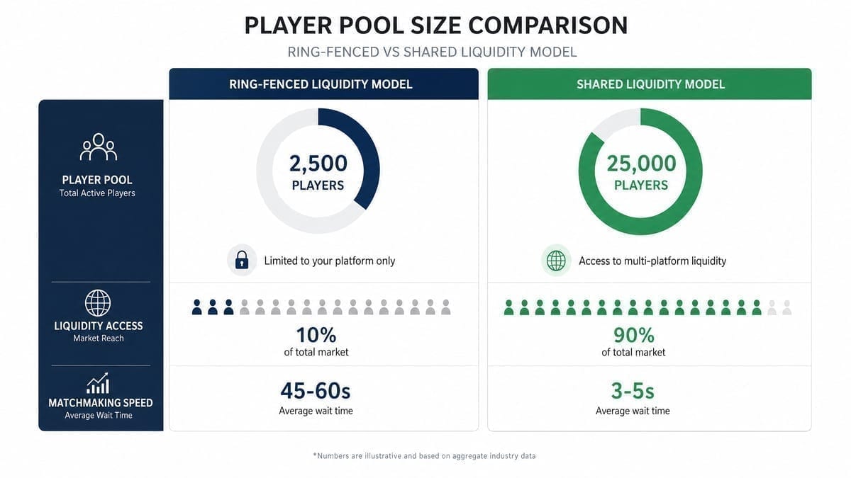 Comparison of ring-fenced vs shared liquidity poker models