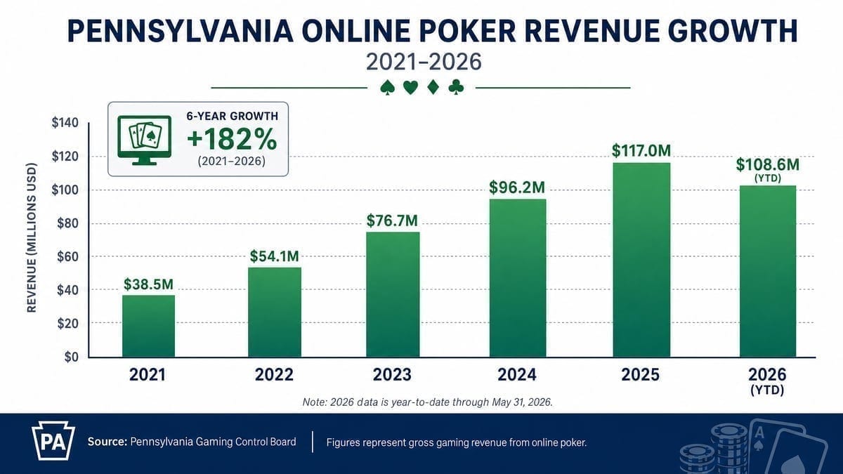 Pennsylvania online poker revenue growth chart 2021-2026